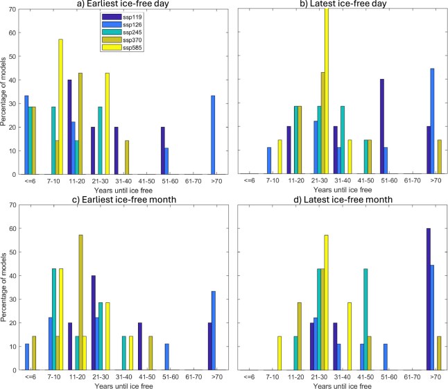 Histogram waktu dari luas minimum setara es laut harian (SIA) tahun 2023 hingga hari bebas es pertama (a, b) atau bulan bebas es (c, d), untuk yang paling awal (a, c) dan setelahnya (b, d) anggota setiap model untuk semua skenario pemaksaan (Shared Socio-economic Pathways, SSP). Untuk model yang hanya memiliki satu anggota ansambel, anggota ansambel yang sama ditampilkan dalam histogram terlama dan terbaru. Gambar ini menunjukkan bahwa hari pertama bebas es tidak bergantung pada skenario pemaksaan melainkan pada variabilitas internal, bahwa kekuatan pemaksaan hanya berdampak pada apakah kita mengamati model tanpa kondisi bebas es, dan bahwa distribusi keseluruhan dari hari-hari pertama bebas es tidak bergantung pada skenario pemaksaan melainkan pada variabilitas internal. dan hari-hari dan bulan-bulan pertama tanpa es pada umumnya serupa, tetapi biasanya dengan sedikit penundaan antara bulan pertama dan bulan pertama tanpa es. Lihat Tabel Tambahan S1 untuk detail model mana yang mencapai hari bebas es pada jam berapa dan model mana yang hanya memiliki satu anggota ansambel. Hal yang sama disajikan untuk bulan pertama tanpa es di Tabel Tambahan S2.